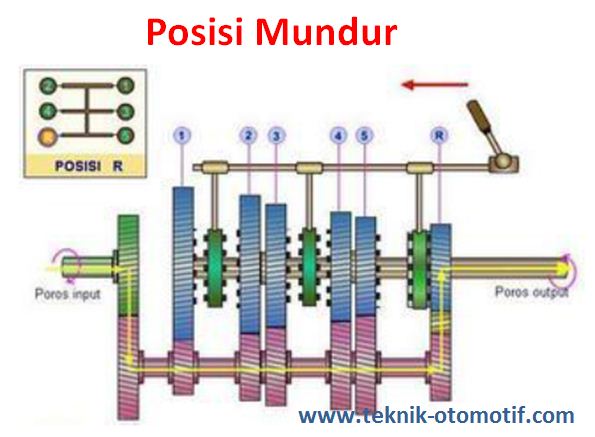 Cara Kerja Transmisi Manual Synchromesh 5 Kecepatan Teknik Otomotif Com