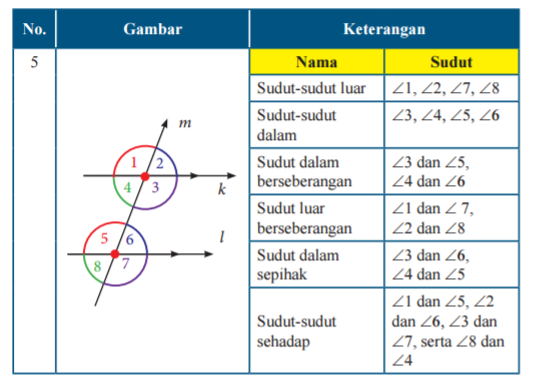 Hubungan Antar Sudut