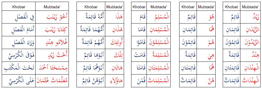 Mubtada Khobar Contoh Dalam Al Quran Nahwu Praktis Tsabitmedia Com