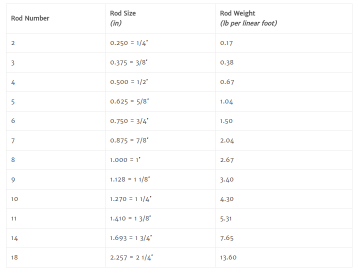 calculation of per metre weight of rebar derived FantasticEng