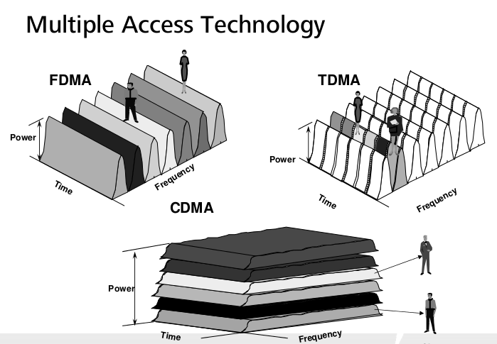 Multiple access. WCDMA спектр. CDMA простая картинка. Duplex Technology. CDMA Outsourcing.