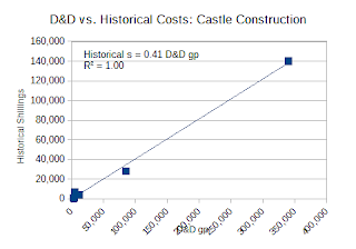 D&D vs. Historical Costs: Castle Construction Chart