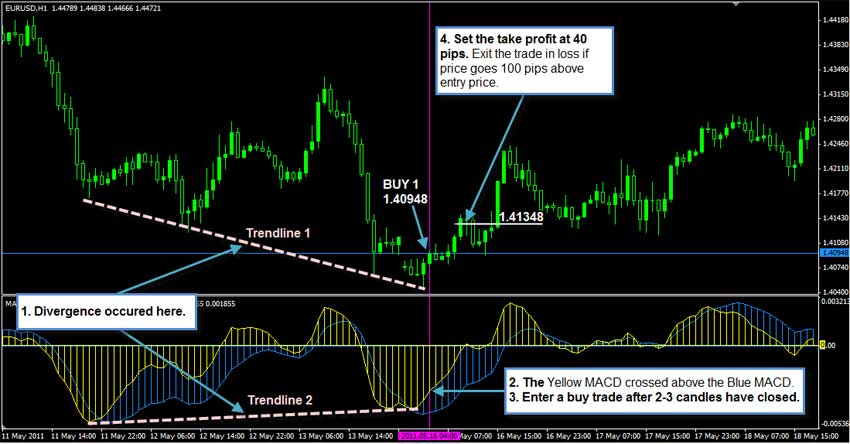 4 Hour Macd Forex Strategy Does Work Simple Macd Forex S!   trategy - 