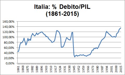 debito pubblico