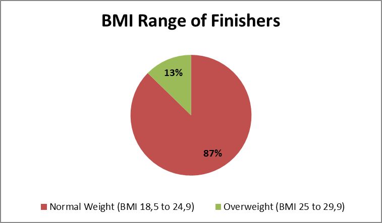 The Road to Marathon Des Sables: The Relationship between Performance ...