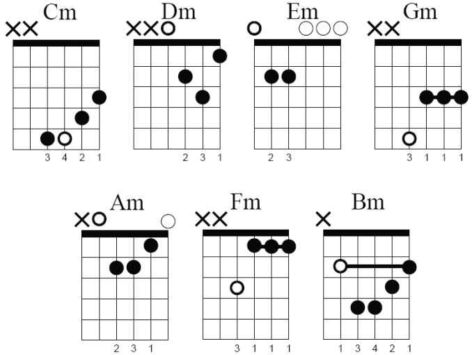 Guitar Minor Chord Charts Free Downlaod - Guitar Chords And Tabs | New