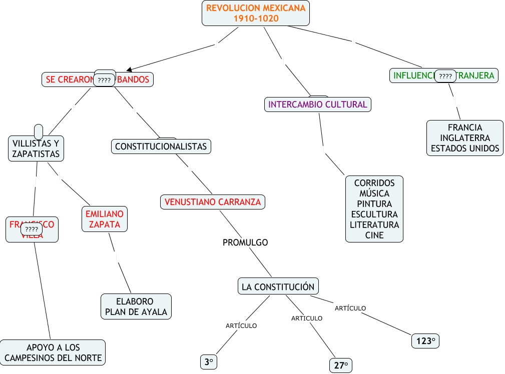 Mapa Conceptual Revolucion Mexicana Esquemas Y Mapas Conceptuales De