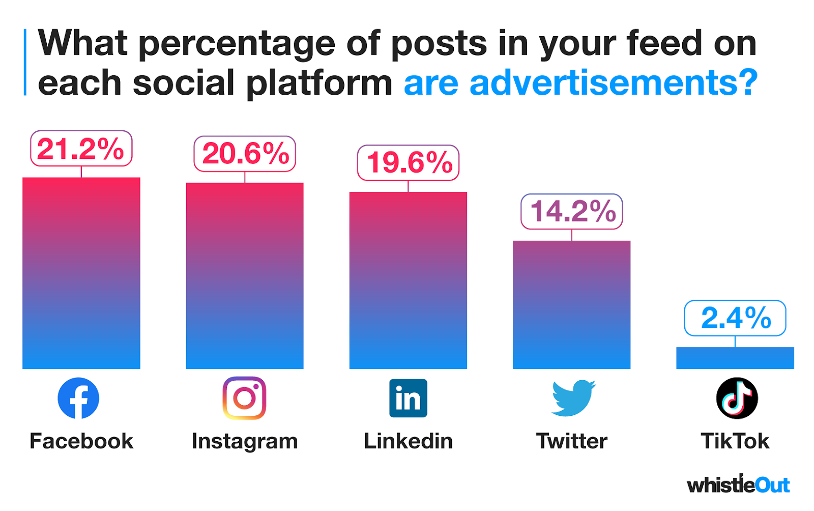 what percentage of posts in users feed on Facebook, Instagram, LinkedIn, Twitter and TikTok are advertisements?