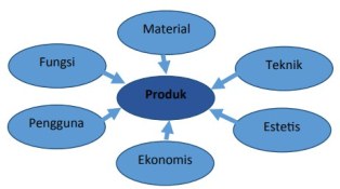 Materi Wirausaha Produk Teknologi Transportasi Dan Logistik Pustaka Belajar