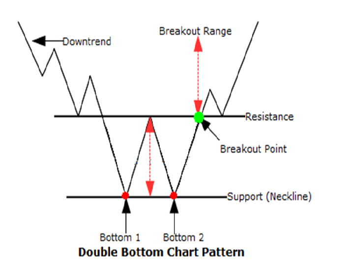 Bottom first. Double bottom pattern. Double bottom Chart. Double bottom. Double bottom treyder.