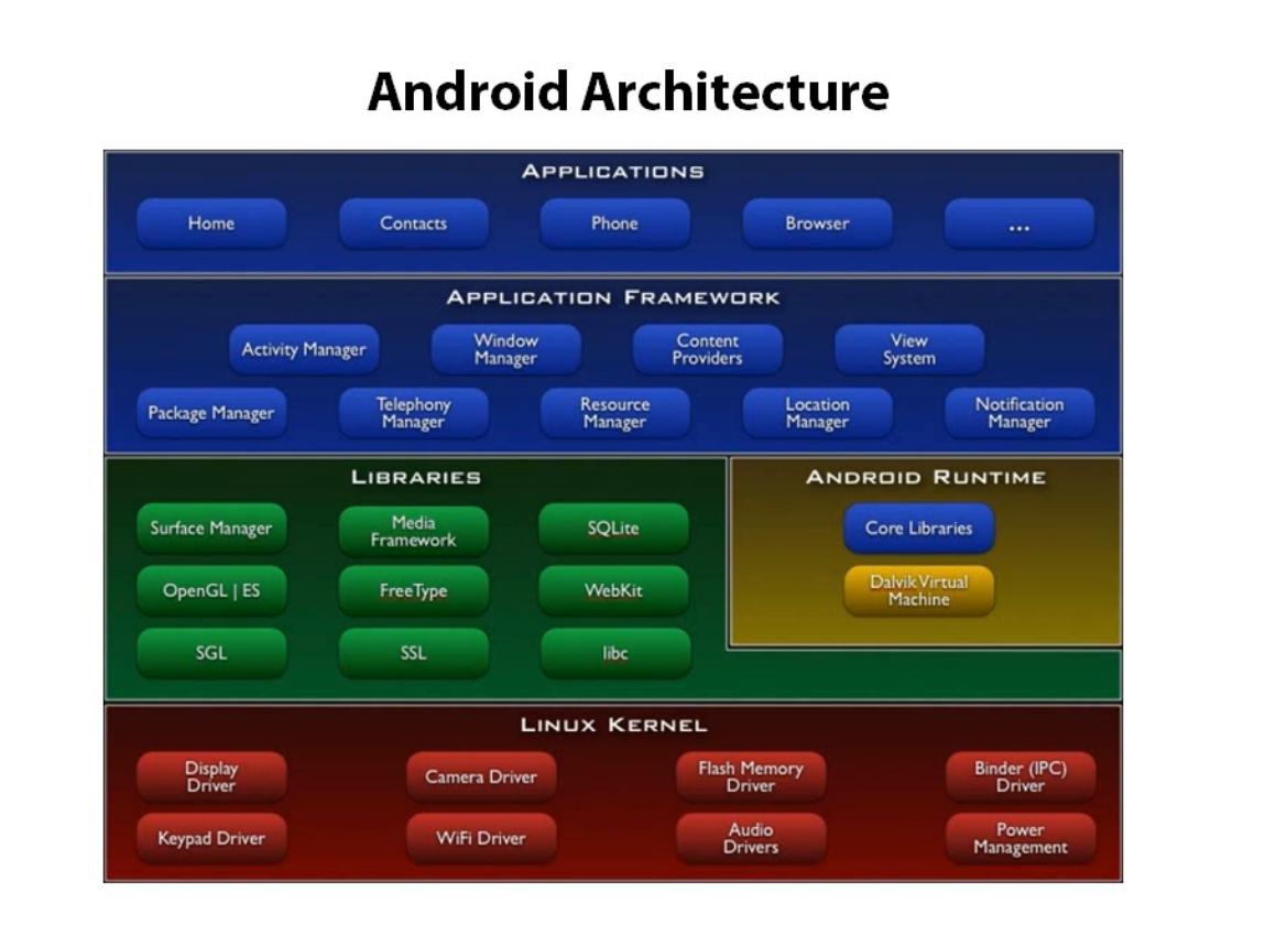 Android Development Tutorial: Android Architecture
