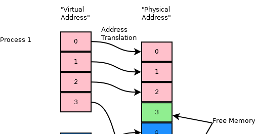 Byte Cruft: RAM disks and page files.