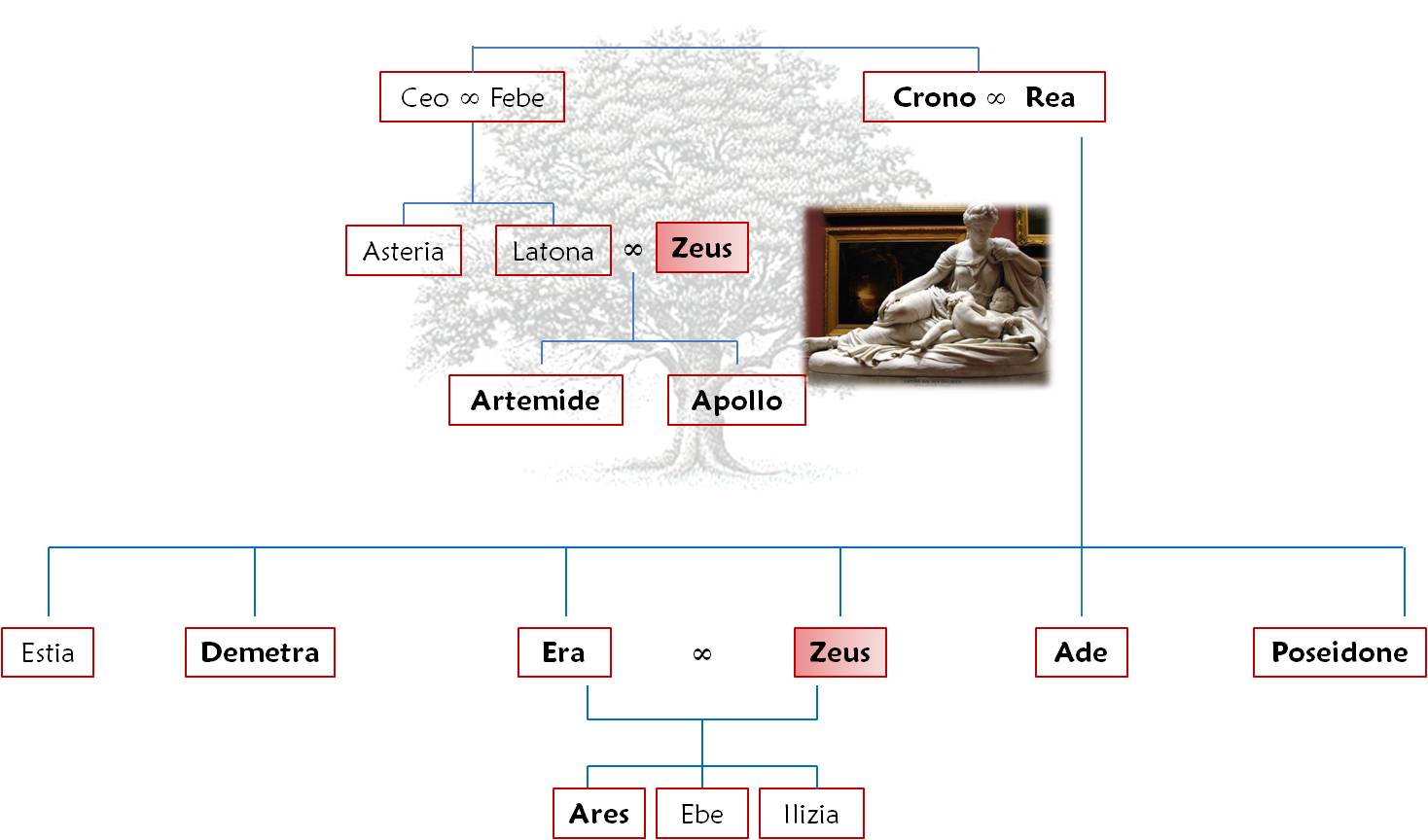 La mitologia greca nell'arte Alberi genealogici La mitologia greca nell'arte Alberi genealogici