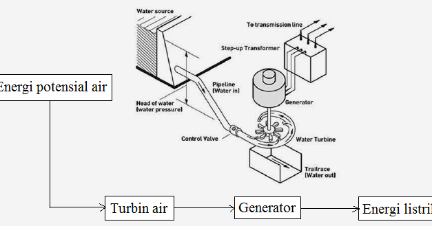 Cara Membuat Pembangkit Listrik Tenaga Mikro Hidro