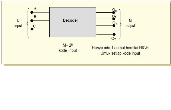 SISTEM DIGITAL: Decoder dan Encoder