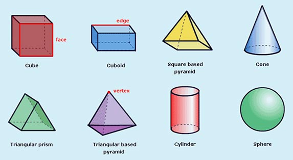 Mathematics: Introducing 2-D and 3-D Shapes