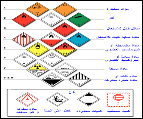 تعليمات السلامة عند نقل المواد الكيميائية الخطرة تعرف على علم الكيمياء