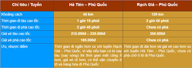 Bảng so sánh 2 tuyến tàu cao tốc Hà Tiên – Phú Quốc và Rạch Giá – Phú Quốc