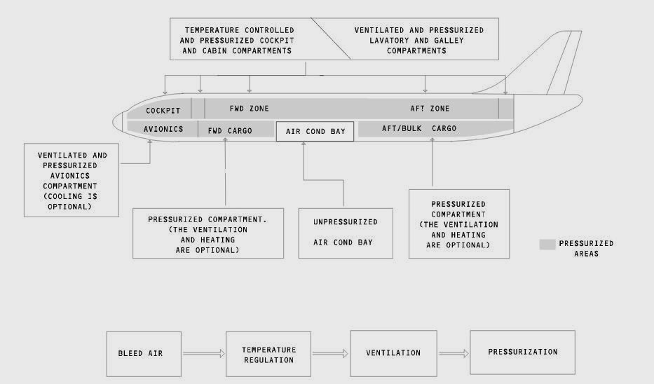 Airbus A320 Air Conditioning System