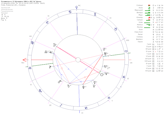 Полнолуние 22 февраля 2016. Астрологический прогноз