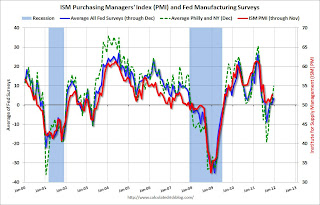 Fed Manufacturing Surveys and ISM PMI