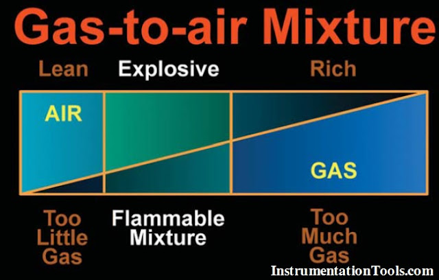 Gas to Air Mixture
