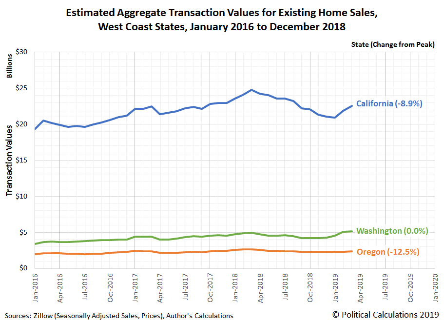 Estimated Aggregate Transaction Value of Existing Home Sales, West Coast States, January 2016 - March 2019