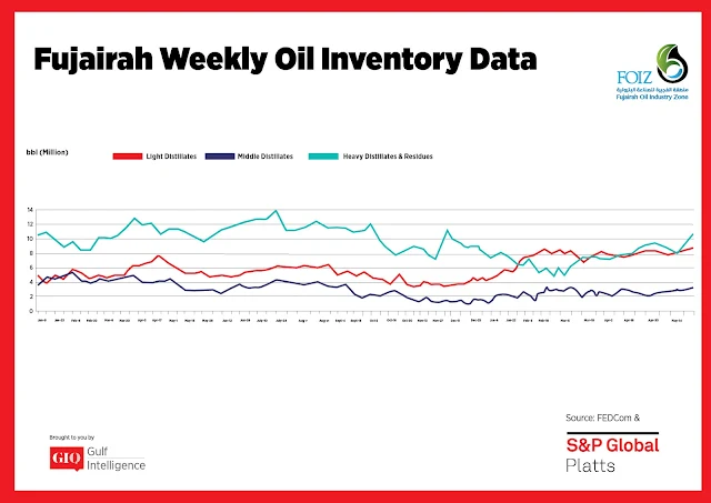 Chart Attribute: Fujairah Weekly Oil Inventory Data (Jan 9, 2017 - May 21, 2018) / Source: The Gulf Intelligence