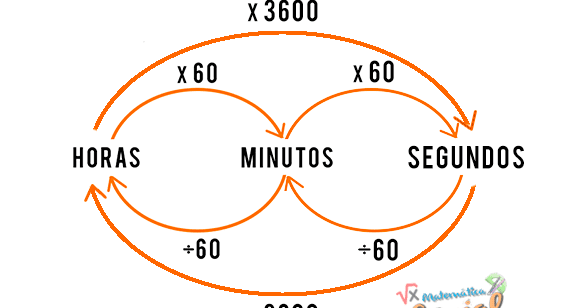 6000 segundos para minutos/horas/dias - Calculatio