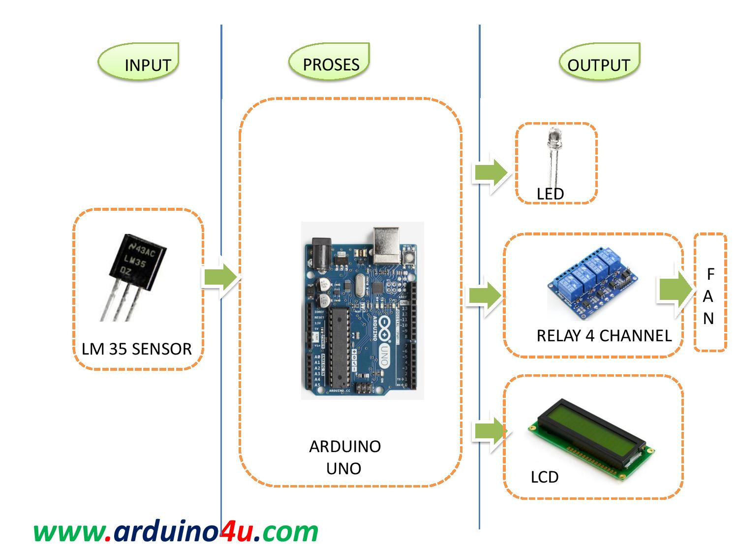 Projek Elektronik Arduino4u.com: 100.Autofan speed