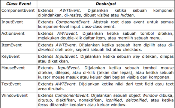 Komponen Delegation Event Model - Kerja Proyek XII RPL