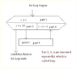 for loop structure, how for loop work, loop