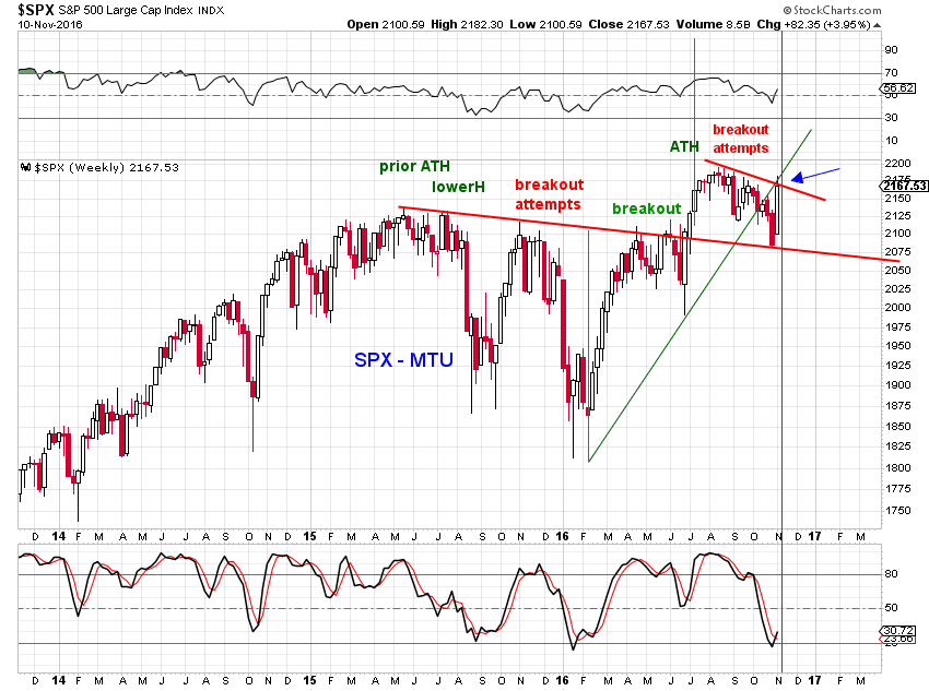 Market Timing Update Market timing Update (11/10/16)