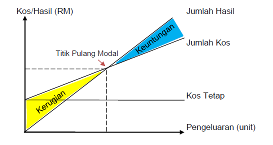 Titik pulang modal