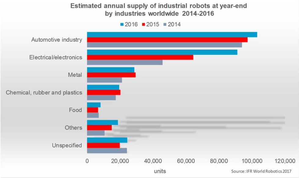 CONVERSABLE ECONOMIST Snapshots of the Global Robotics Industry