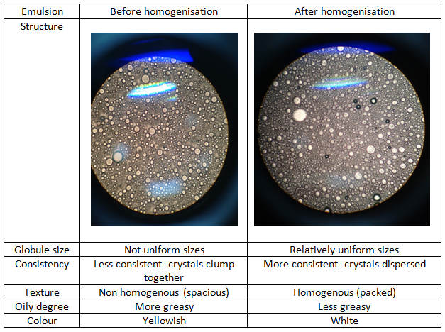 Pharmaceutical Technology: 1. EMULSION