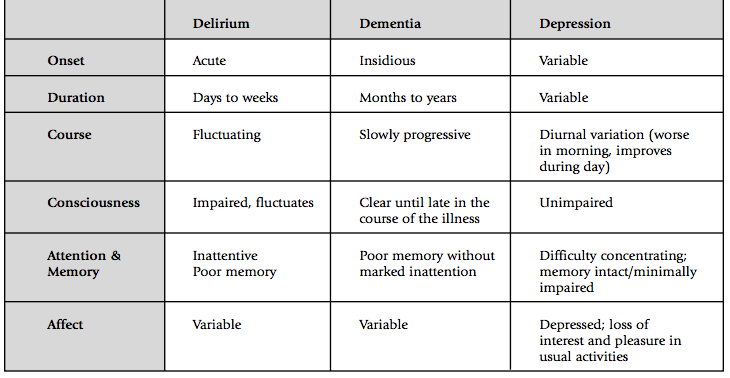 Delirium Vs Dementia Vs Depression Chart