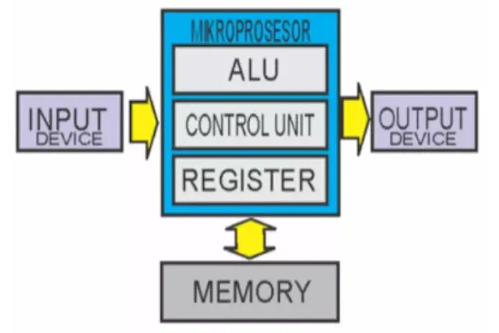 Diagram Blok Mikroprosesor