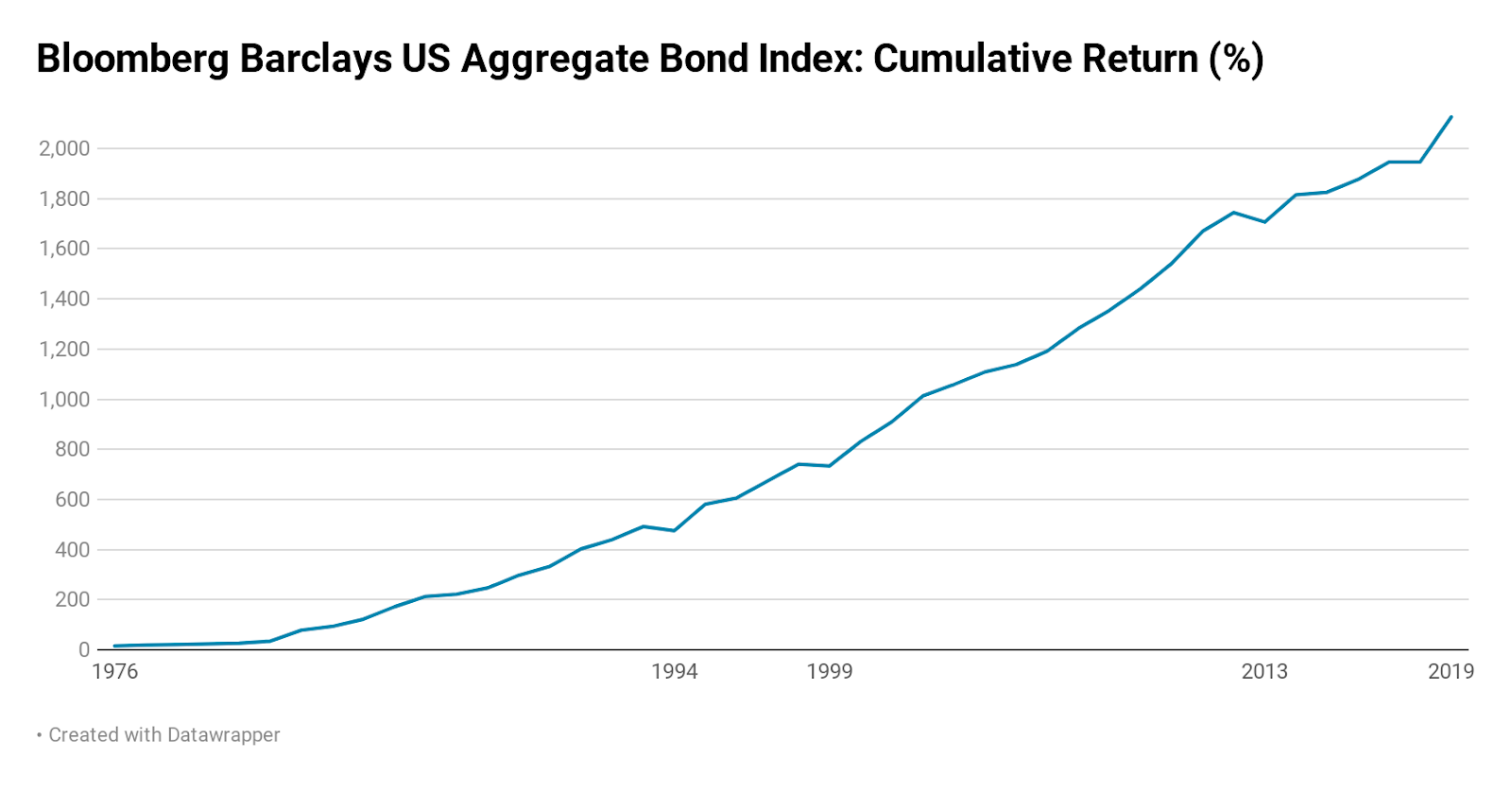 Bloomberg Barclays 美國廣泛投資級債市指數: 1976-2019 歷史績效 @ Murphy 的書房