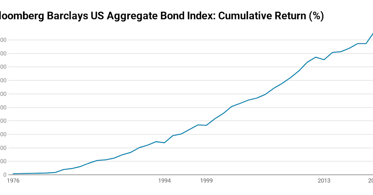 Bloomberg Barclays 美國廣泛投資級債市指數: 1976-2019 歷史績效 @ Murphy 的書房