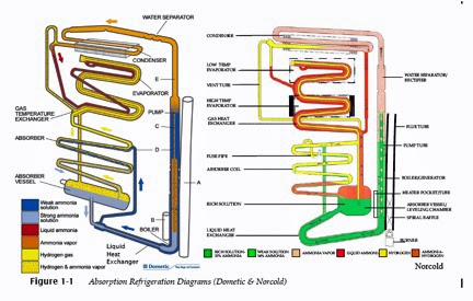 The RV Doctor: RV Absorption Refrigeration Basics basic home wiring diagrams free 