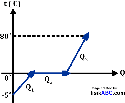 Pengaruh Kalor Terhadap Suhu Dan Wujud Zat Rumus Grafik Contoh Soal Dan Pembahasan Fisikabc