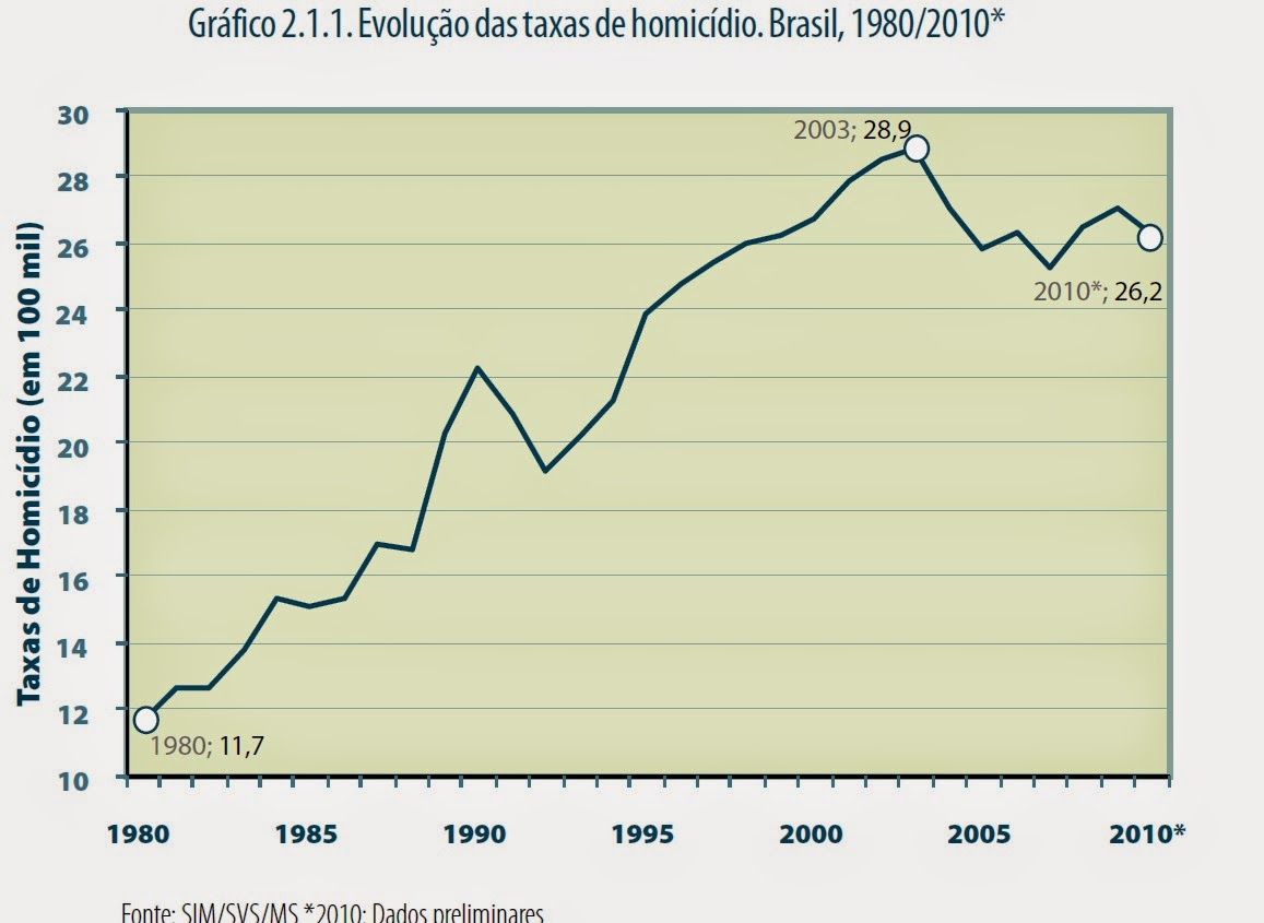 http://2.bp.blogspot.com/-Ot1fDkIRVuo/U0QmLHJd4LI/AAAAAAAAARA/USXANKRLsRw/s1600/Evolu%C3%A7%C3%A3o+do+n%C3%BAmero+de+homic%C3%ADdios.jpg