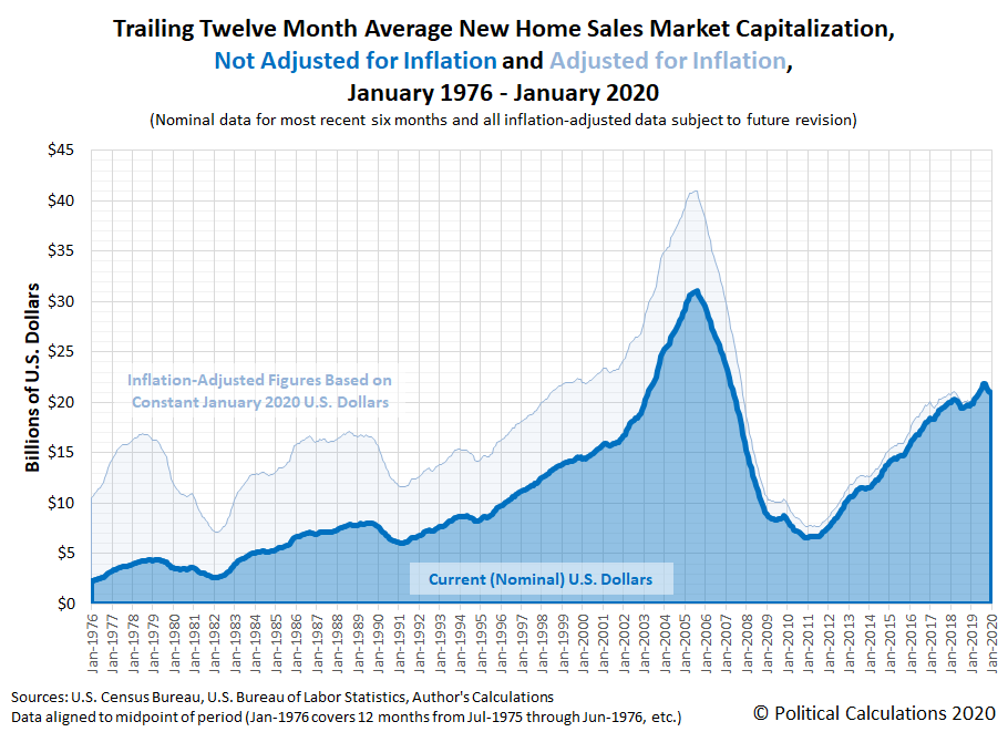 Political Calculations U.S. New Home Sales Market Cap Best Since 2007