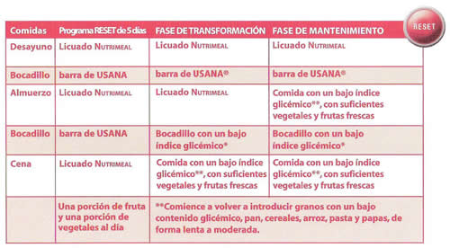 Usana Reset Program Guide La Salud en los Últimos Tiempos: RESET DE USANA