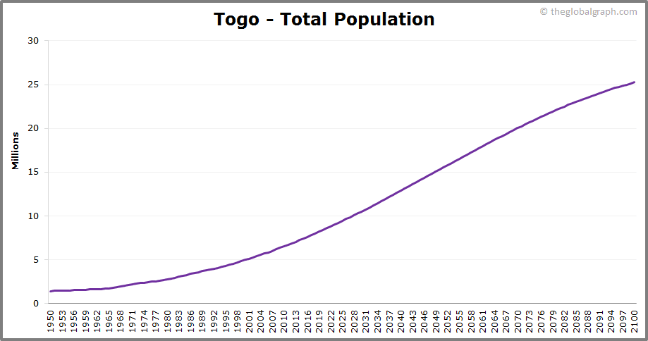 
Togo
 Total Population Trend
 