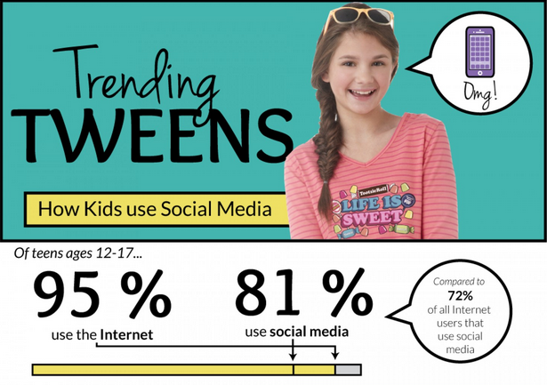 Image: Trending Tweens How Kids Use Social Media