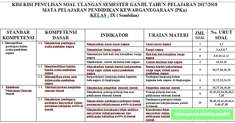 Kisi Kisi Uas Pkn Kelas 9 Semester 1 Pendidikan Instan