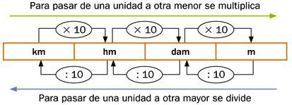 El estublog de 6ºB: Las unidades de medida de longuitud