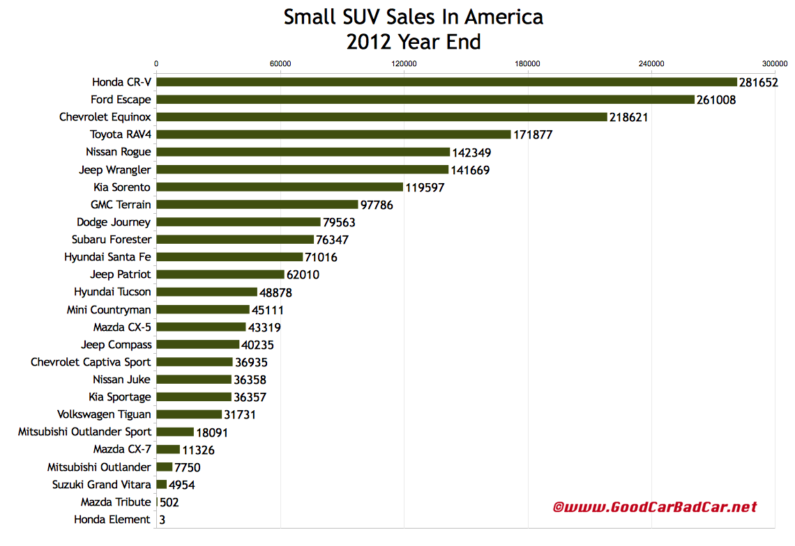 Compact Suv Size Comparison Chart